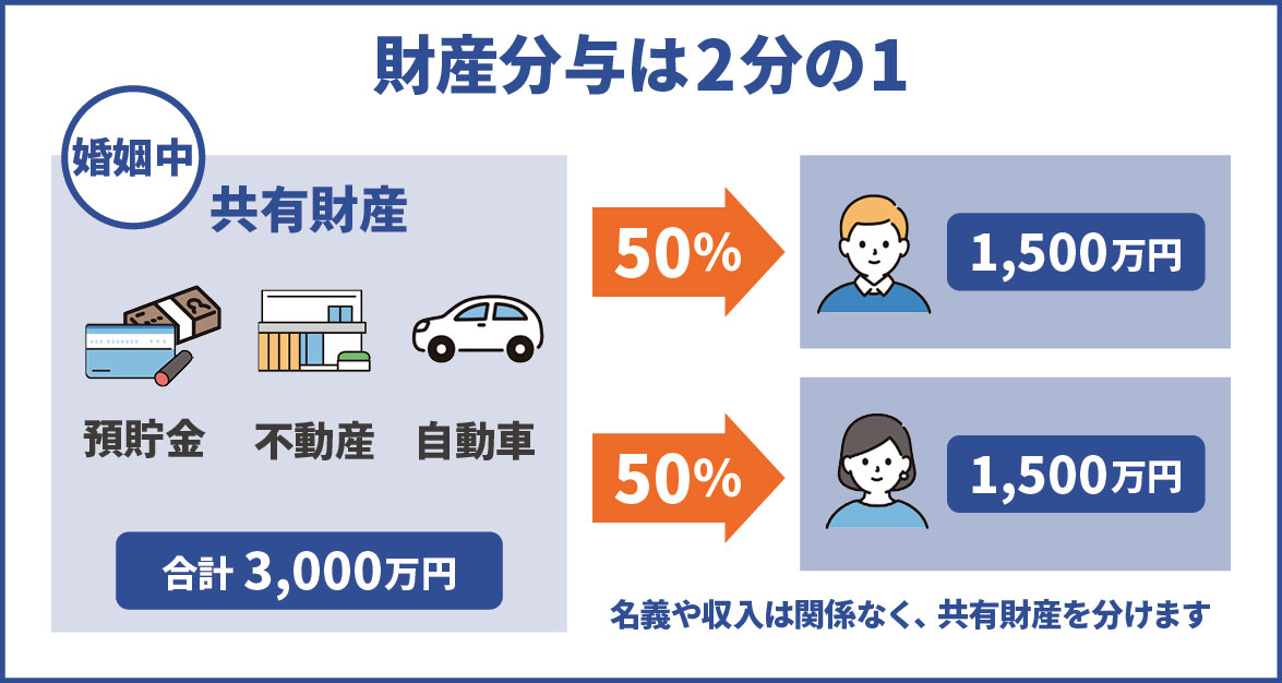 1.財産分与とは「婚姻中に築いた財産を原則2分の1ずつ分ける」こと