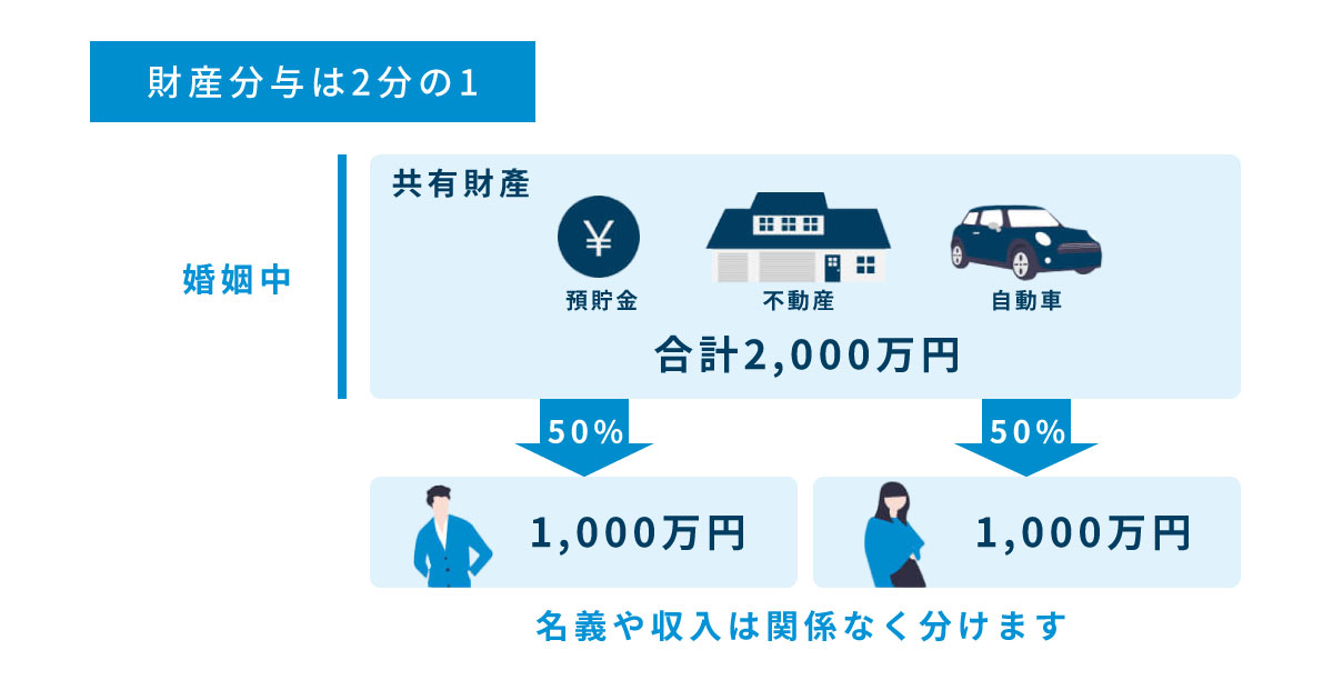 1.離婚による財産分与の割合は「原則2分の1」